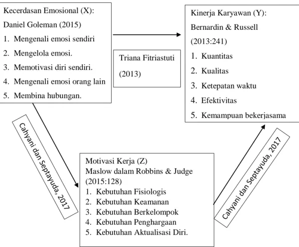 Gambar 2.1 Kerangka Pemikiran 
