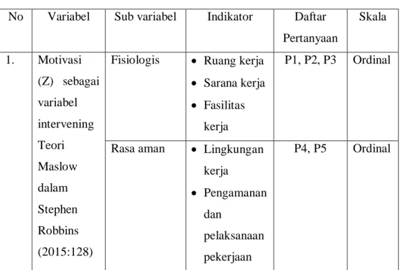 Tabel 3.1  Operasional Variabel 
