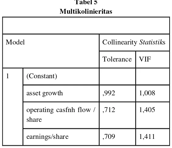 Tabel 5 Multikolinieritas 