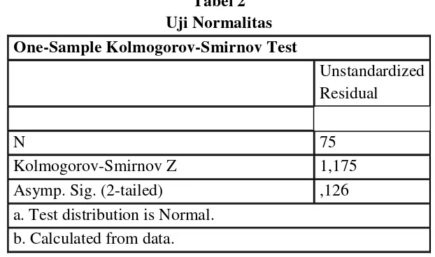 Tabel 2 Uji Normalitas 