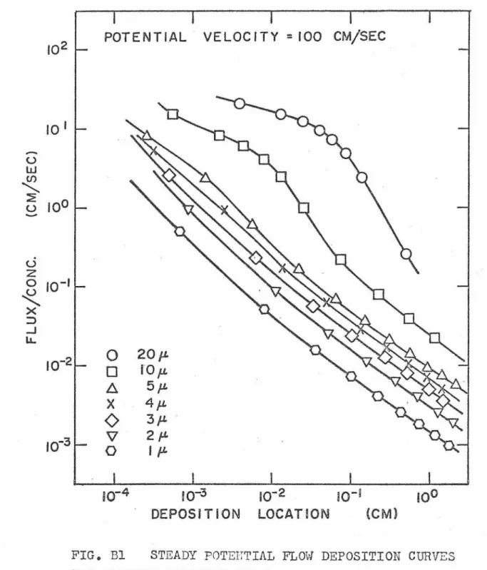 FIG.  Bl  STEADY  POTEETIAL  FLOW  DEPOSITION  CURVES  FOR  VARIOUS  PARTICLE  SIZES 