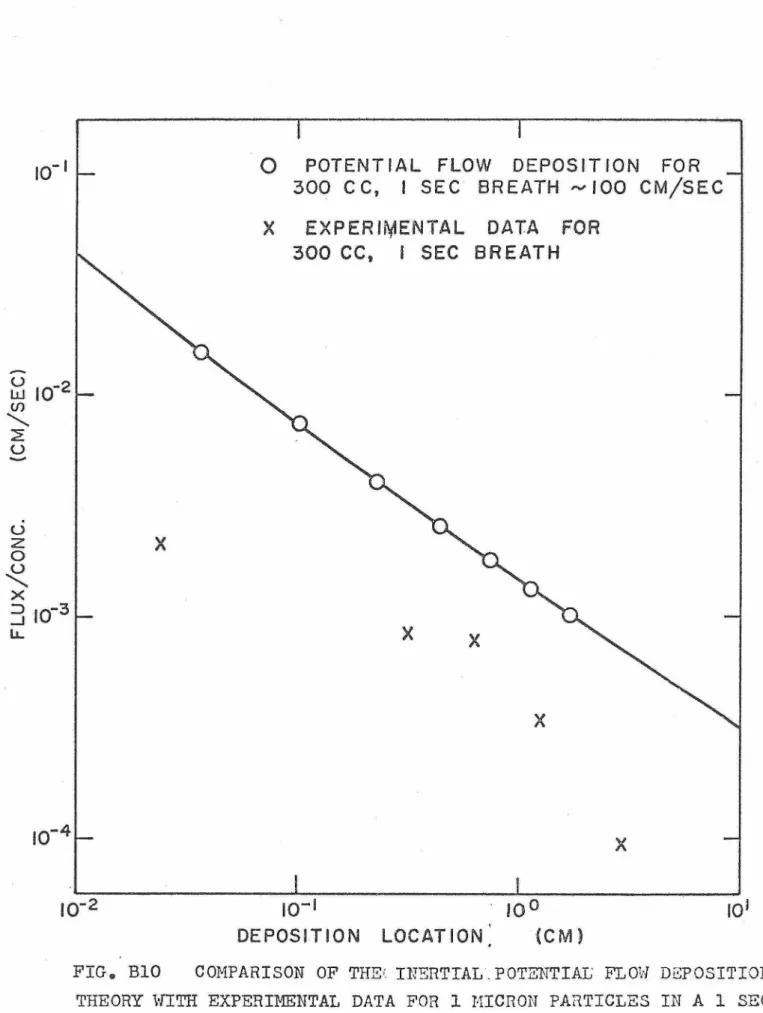 FIG.  BlO  COMPARISON  OF  THE 1.  INgRTTAL. POTENTIAL  FLOW  DSPOSITION  THEORY  WITH  EXPERIMFENTAL  DATA  FOR  l  HICRON  PARTICLES  IN  A  1  SEC  300  CC  INHALATION 