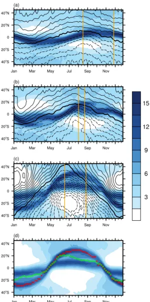 Figure 2.1: Seasonal evolution of zonal mean precipitation (shading, mm day − 1 ) and vertically integrated meridional energy flux (contours) in (a) Aqua20m, (b) Aqua10m, and (c) Aqua0.2m