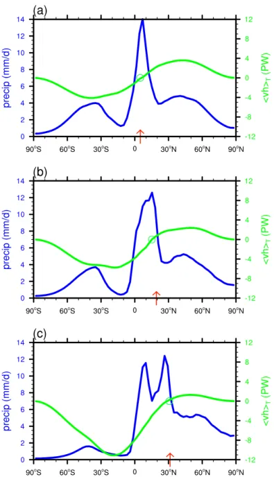 Figure 2.3: Summertime zonal mean precipitation (blue) and vertically integrated energy transport (green) in (a) Aqua20m, (b) Aqua10m, and (c) Aqua0.2m