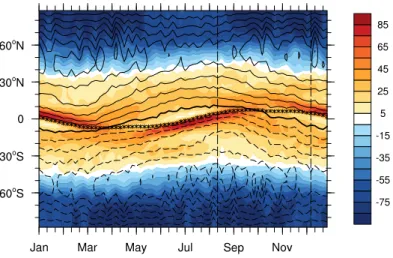 Figure 2.5: Seasonal cycle of the zonal mean effective net energy input (NEI eff , shading, W m −2 ) and vertically integrated meridional energy flux (contours, interval 2.5 × 10 7 W m −1 ) in Aqua20m