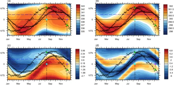 Figure 2.7: Seasonal evolution of the zonal mean (a) moist static energy (MSE, K), (b) temperature (K), (c) meridional gradient of temperature (10 −6 K m −1 ), and (d) Laplacian of temperature (10 − 12 K m − 2 ) at the lowest model level (σ= 0.989) in shad