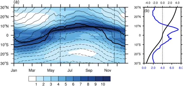 Figure 3.4: Seasonal evolution of (a) zonal mean precipitation (shading, mm day −1 ) and vertically integrated meridional energy flux (contours, W m − 1 )