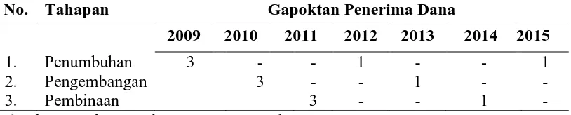 Tabel 3. Jumlah Gapoktan Penerima Dana Bansos Kegiatan P-LDPM Tahun 2009-2015 di Kabupaten Simalungun