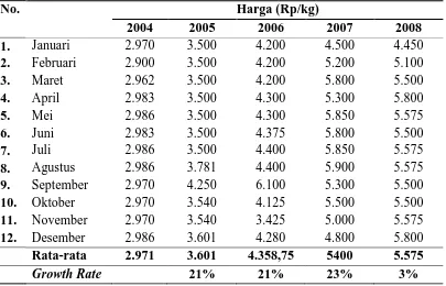 Tabel 4. Perkembangan Harga Beras (Rp/Kg) Sebelum Program P-LDPM (2004-2008) di Kabupaten Simalungun  