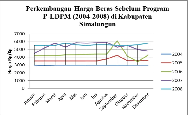 Gambar 3. Grafik Perkembangan Harga Beras Sebelum Program P-LDPM (2004-2008) di Kabupaten Simalungun 