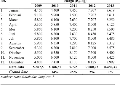 Tabel 5. Perkembangan Harga Beras (Rp/Kg) Sesudah Program P-LDPM (2009-2013) di Kabupaten Simalungun  