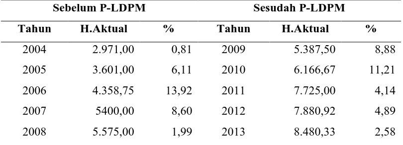 Tabel 6. Stabilitas (%) Harga Beras Sebelum dan Sesudah Program P-LDPM di Kabupaten Simalungun  