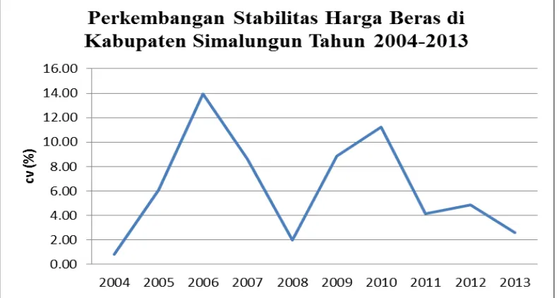 Gambar 5. Perkembangan Stabilitas Harga Beras di Kabupaten Simalungun Tahun 2004-2013 