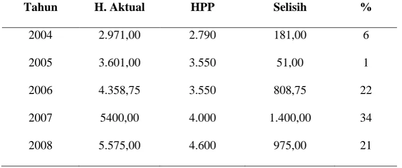 Tabel 7. Daftar Selisih Harga Aktual dan HPP Sebelum Program P-LDPM (2003-2008) di Kabupaten Simalungun 