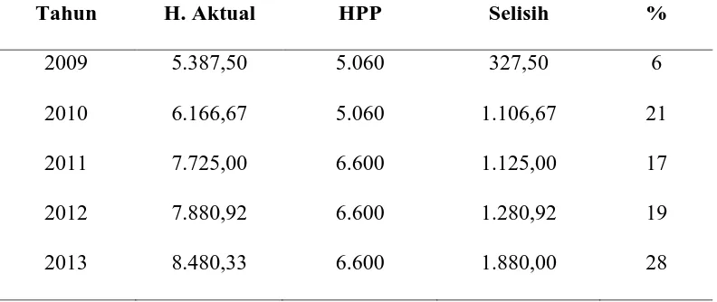 Tabel 8. Daftar Selisih Harga Aktual dan HPP Sesudah Program P-LDPM (2009-20013) di Kabupaten Simalungun  