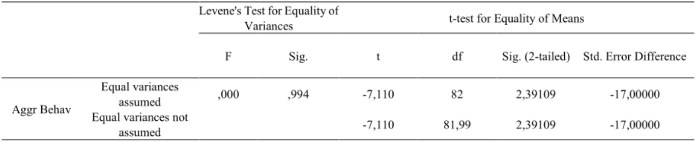 Table 4.    Independent sample test  Levene's Test for Equality of 