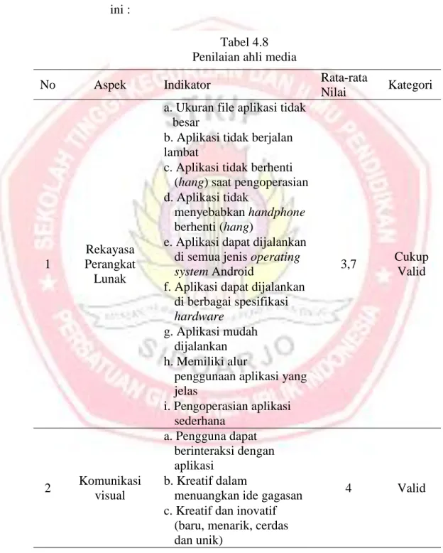 Tabel 4.8  Penilaian ahli media