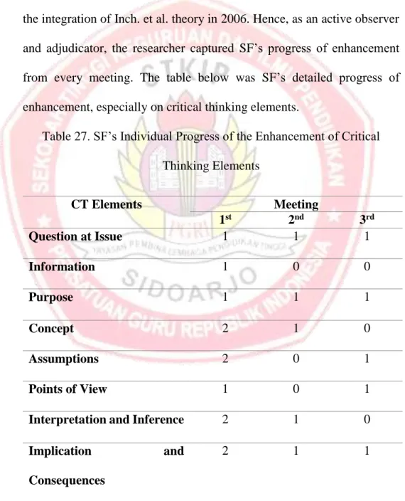 Table 27. SF’s Individual Progress of the Enhancement of Critical  Thinking Elements 