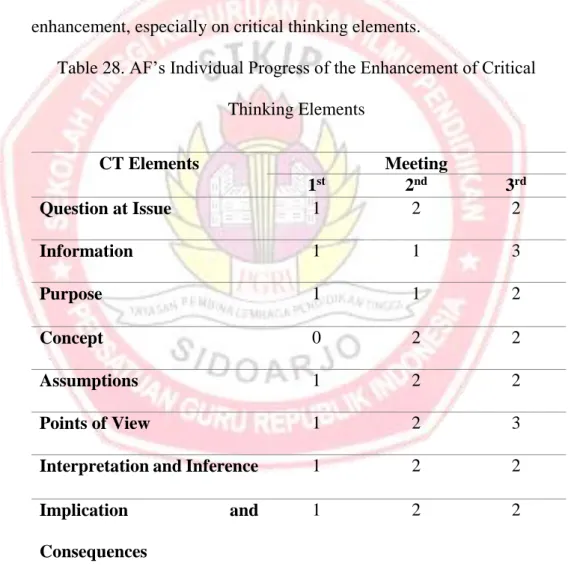Table 28. AF’s Individual Progress of the Enhancement of Critical  Thinking Elements 