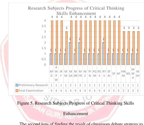 Figure 5. Research Subjects Progress of Critical Thinking Skills  Enhancement 