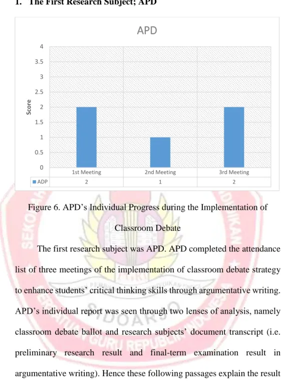 Figure 6. APD’s Individual Progress during the Implementation of  Classroom Debate 