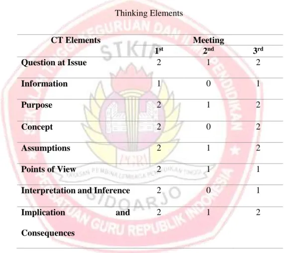 Table 14. APD’s Individual Progress of the Enhancement of Critical  Thinking Elements 