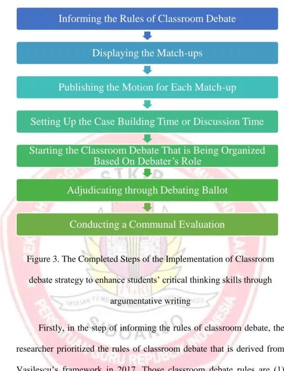 Figure 3. The Completed Steps of the Implementation of Classroom  debate strategy to enhance students’ critical thinking skills through 