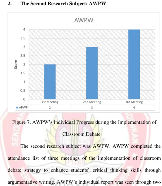 Figure 7. AWPW’s Individual Progress during the Implementation of  Classroom Debate   