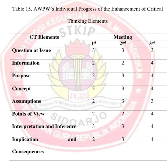 Table 15. AWPW’s Individual Progress of the Enhancement of Critical  Thinking Elements 
