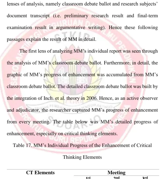 Table 17. MM’s Individual Progress of the Enhancement of Critical  Thinking Elements 