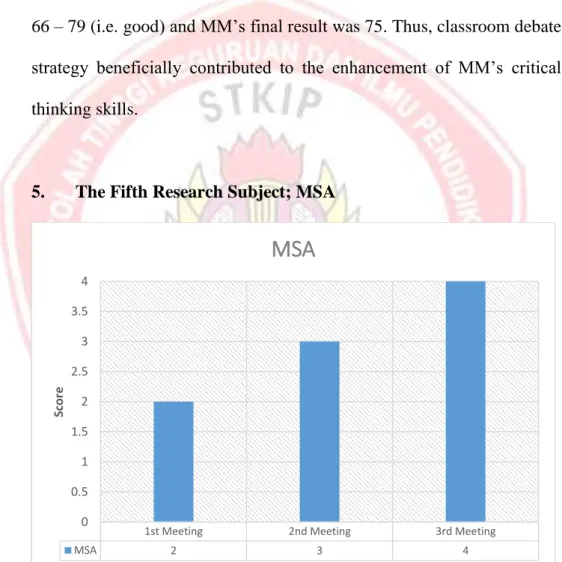 Figure 10. MSA’s Individual Progress during the Implementation of  Classroom Debate 