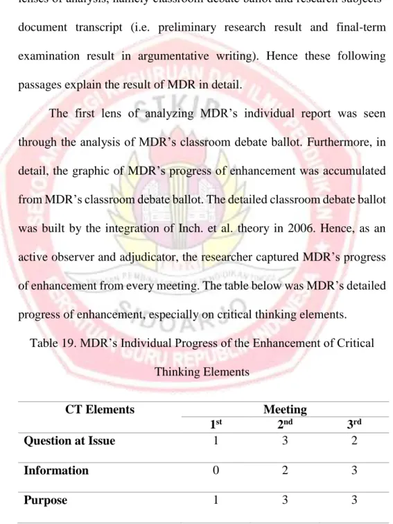 Table 19. MDR’s Individual Progress of the Enhancement of Critical  Thinking Elements 