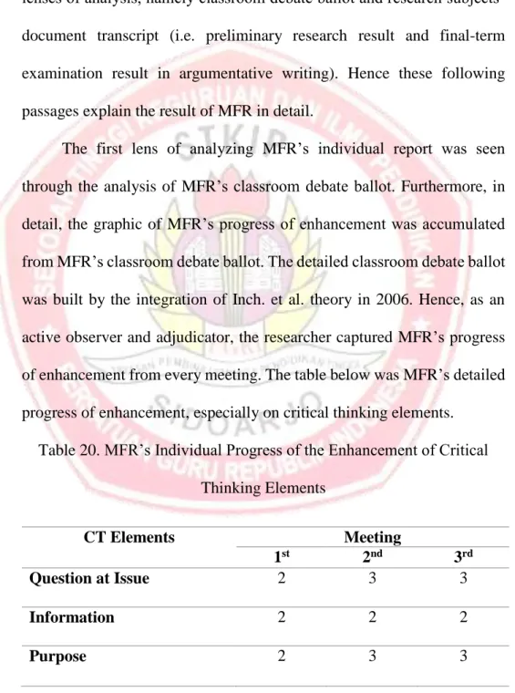 Table 20. MFR’s Individual Progress of the Enhancement of Critical  Thinking Elements 