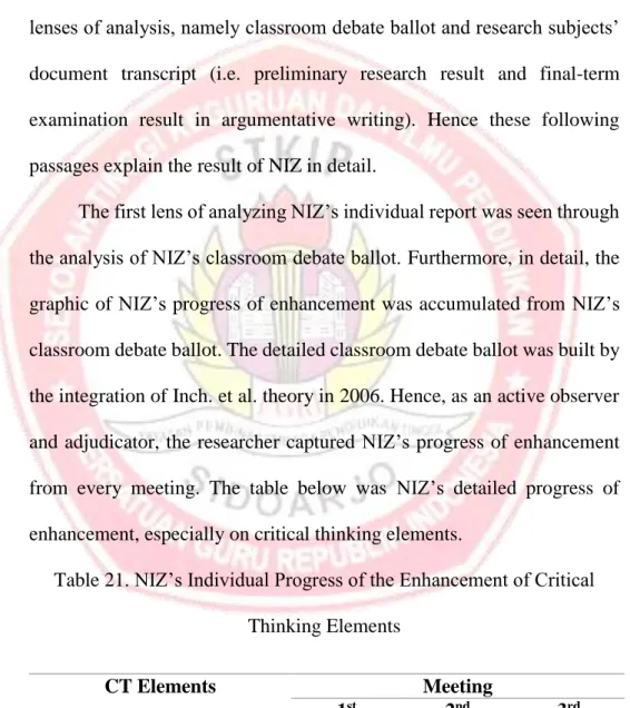 Table 21. NIZ’s Individual Progress of the Enhancement of Critical  Thinking Elements 
