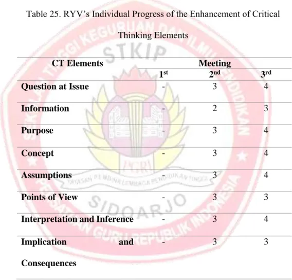 Table 25. RYV’s Individual Progress of the Enhancement of Critical  Thinking Elements 