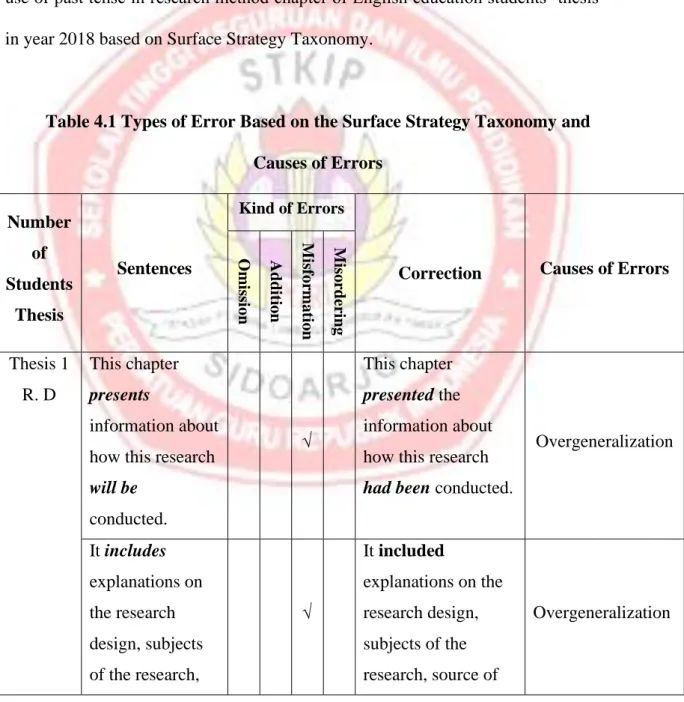 Table 4.1 Types of Error Based on the Surface Strategy Taxonomy and  Causes of Errors 