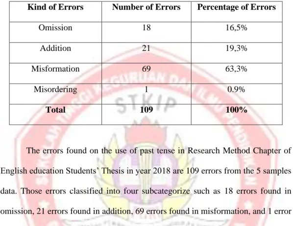 Table 4.2 Frequency of Students’ Errors found on the use of past tense in  research method chapter of English education students’ thesis  Kind of Errors  Number of Errors  Percentage of Errors 
