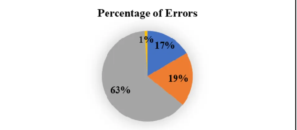 Figure 4.1 Graph of Percentage Errors in Research Method Chapter of  Thesis Made by English Education Students of STKIP PGRI Sidoarjo in 