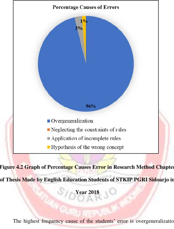 Figure 4.2 Graph of Percentage Causes Error in Research Method Chapter  of Thesis Made by English Education Students of STKIP PGRI Sidoarjo in 