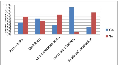 Figure 4.1. The Result of Interview  a.  Accessibility 