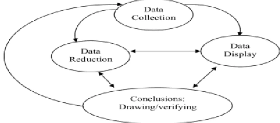 Figure  3.1  Components of Data Analysis: Interactive Model (Miles and  Huberman, 1994:12) 