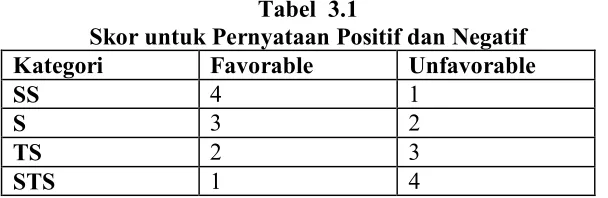 Tabel  3.1 Skor untuk Pernyataan Positif dan Negatif 