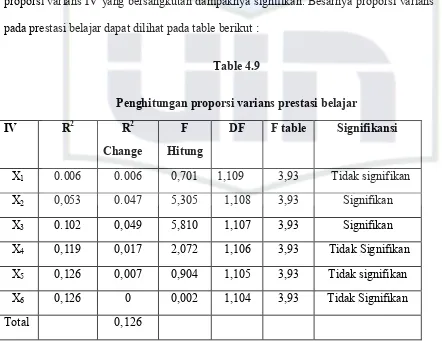 Table 4.9 Penghitungan proporsi varians prestasi belajar 