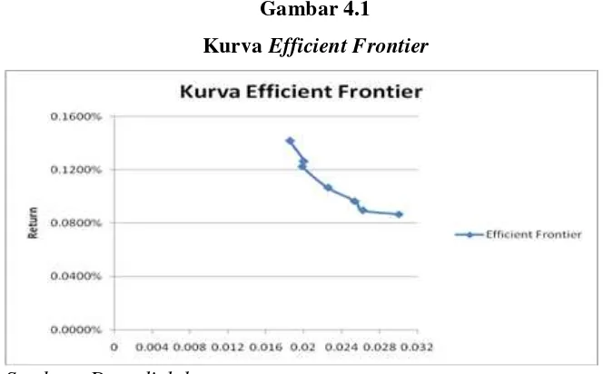 Kurva Gambar 4.1 Efficient Frontier 