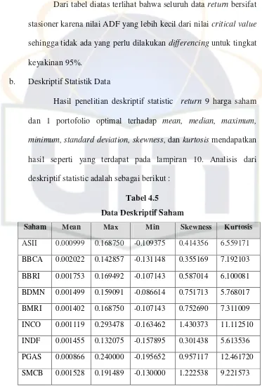 Tabel 4.5 Data Deskriptif Saham 