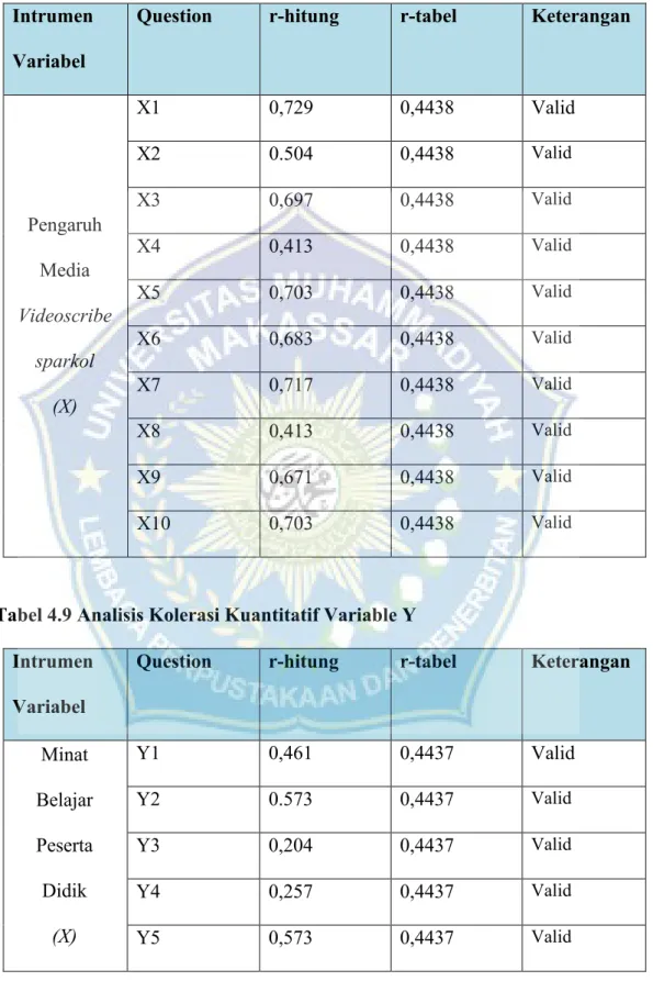 Tabel 4.8 Analisis Korelasi Kuantitatif Variabel X  Intrumen 
