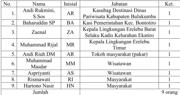 Tabel 1.Daftar informan penelitian