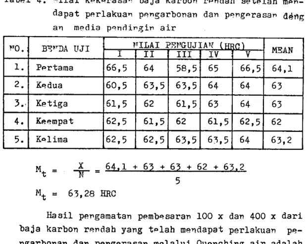 Tabel  4.  rliLai  kckerasa'r  baja  karbon
