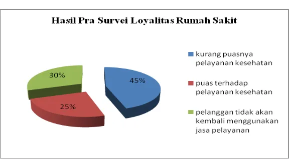  Gambar 8. Hasil Pra Survei Loyalitas Pelanggan Rumah Sakit di Rumah Sakit Amal 