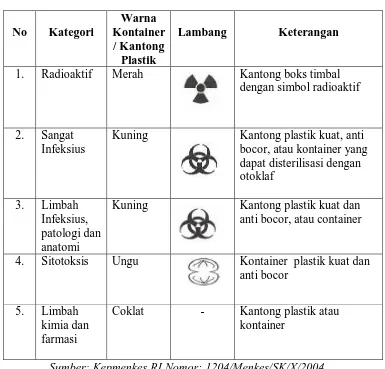 Tabel 2.1. Jenis Wadah Dan Label Limbah Medis Padat Sesuai Kategori  